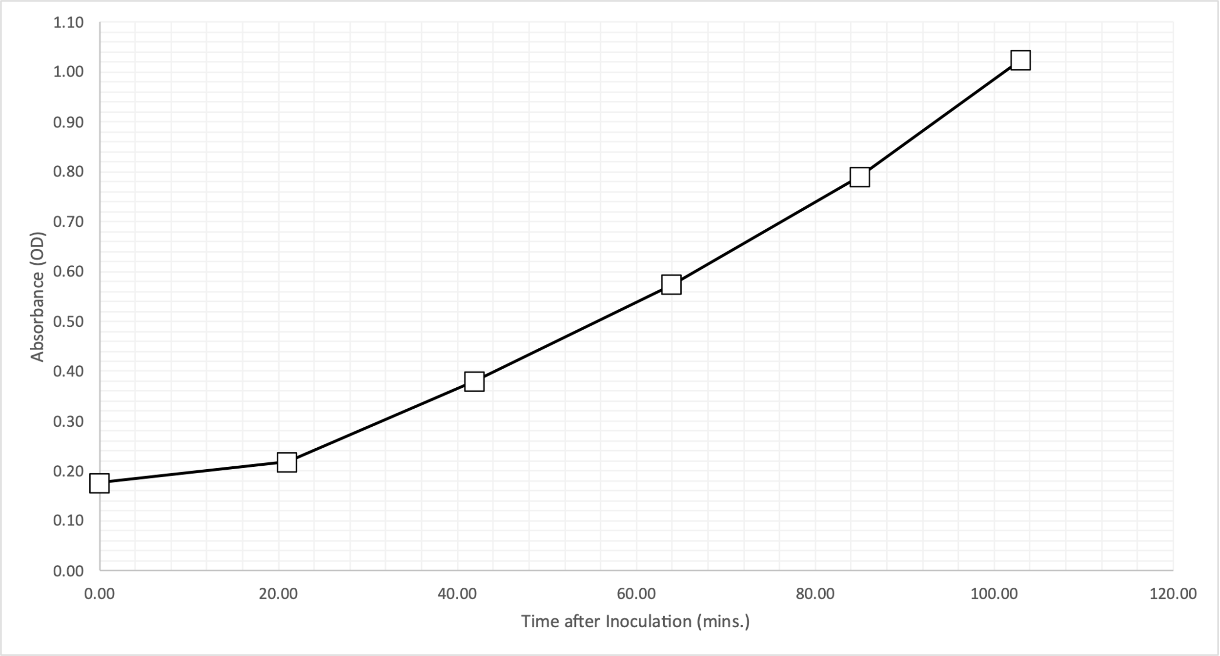 Dependence of absorbance on time elapsed since the beginning of inoculation