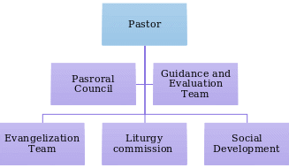 The Redeemed Christian Church of God: Organizational Chart