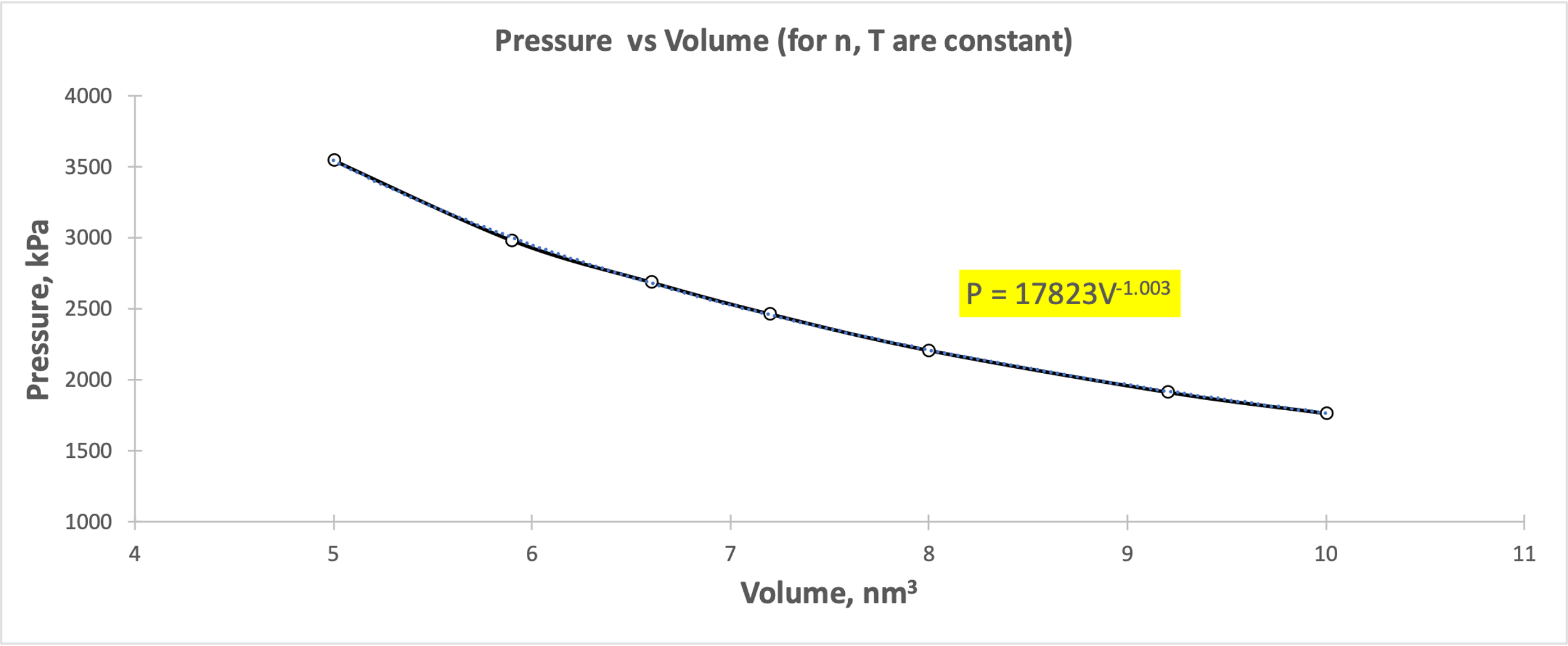 Pressure-volume relationship at constant temperature and mole number 