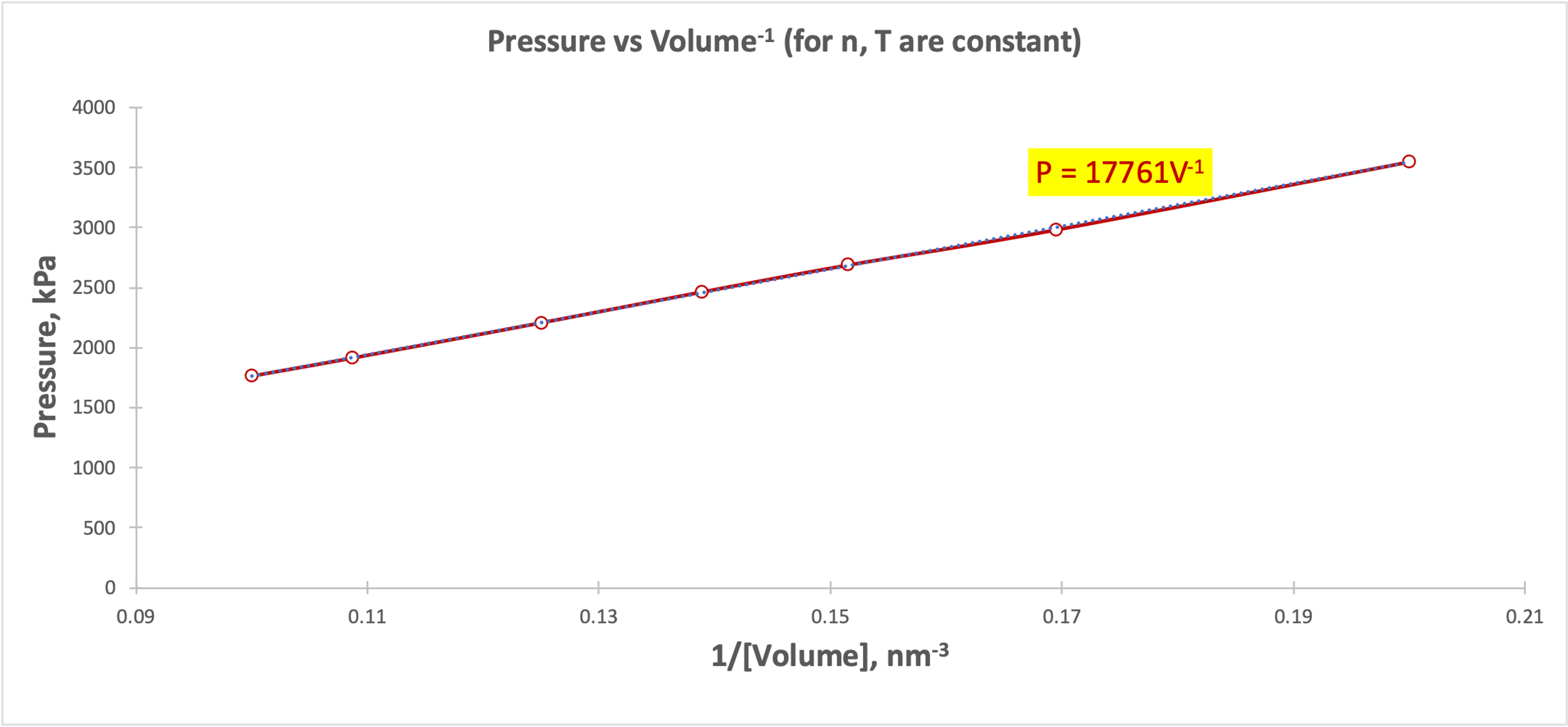 Dependence of pressure on the reverse volume at constant temperature and mole number