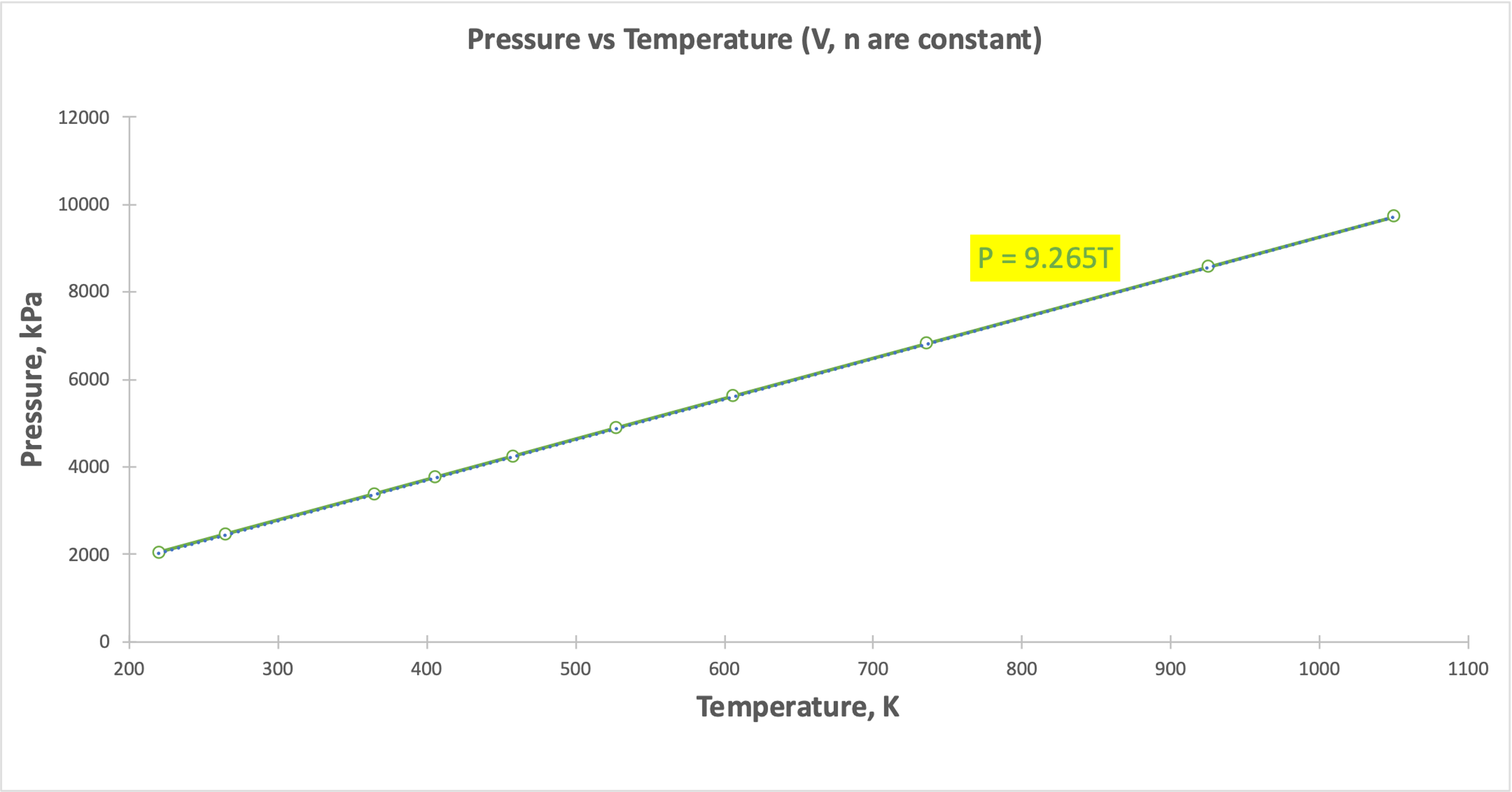 Pressure-temperature dependence at constant volume and mole number 