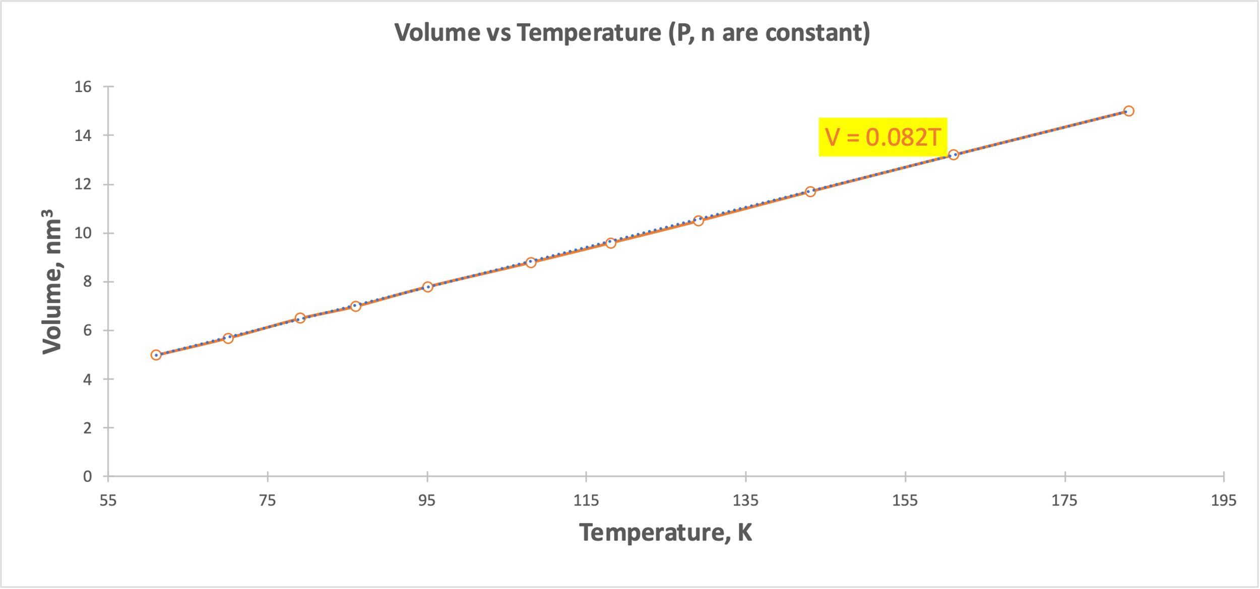 Dependence of volume on temperature at constant pressure and mole number (Charles’ Law)