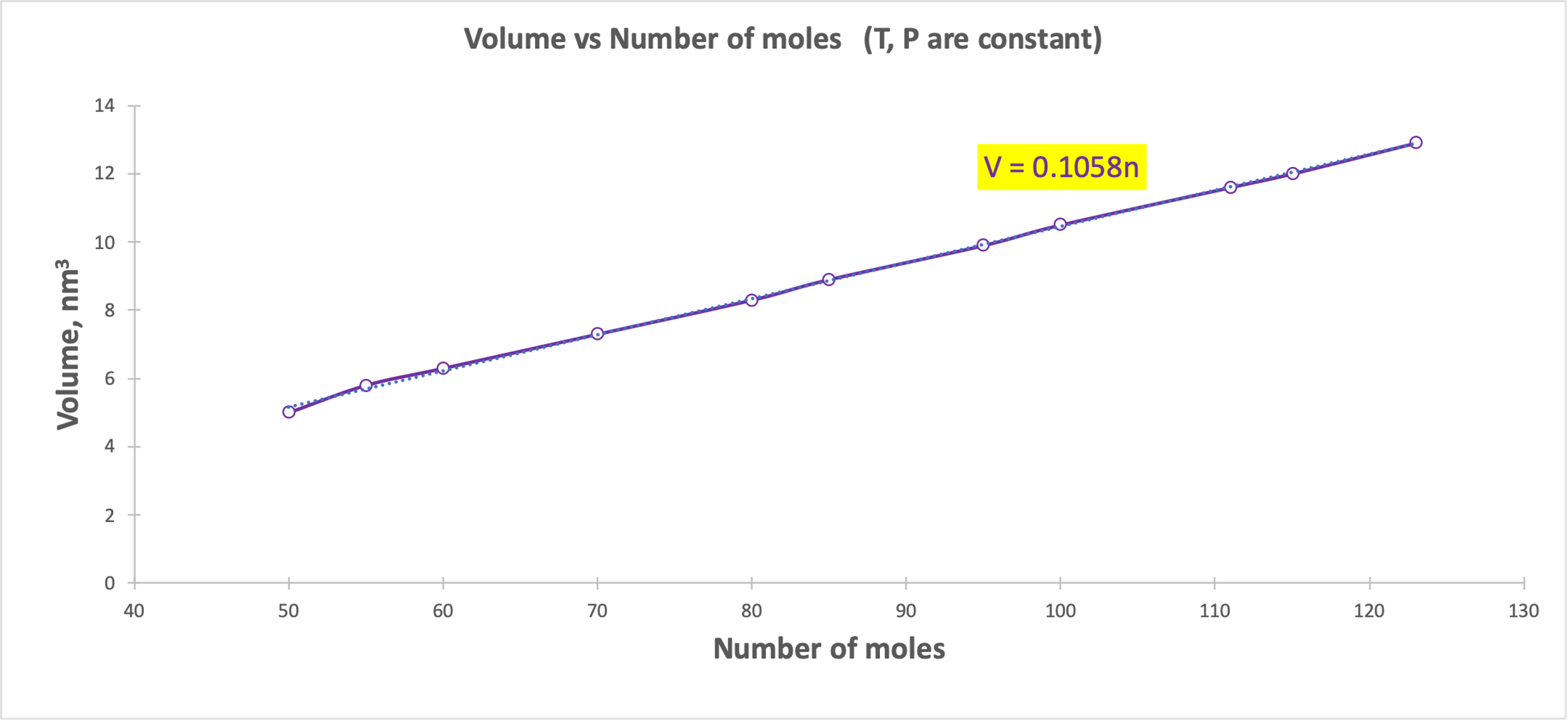 Dependence of volume on the number of moles at constant pressure and temperature