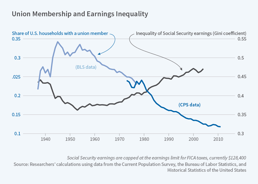 Union Membership and Earnibgs Inequality