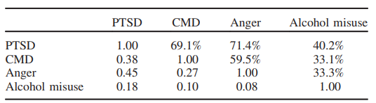Correlations and frequencies of meeting case criteria between disorders 