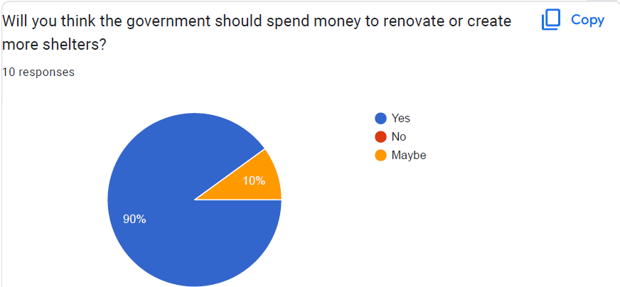 Survey Results on Whether State Should Spend Money to Renovate or Create more Shelters
