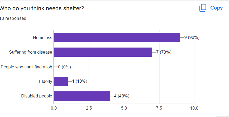 A Survey on Who People Think Need Shelter