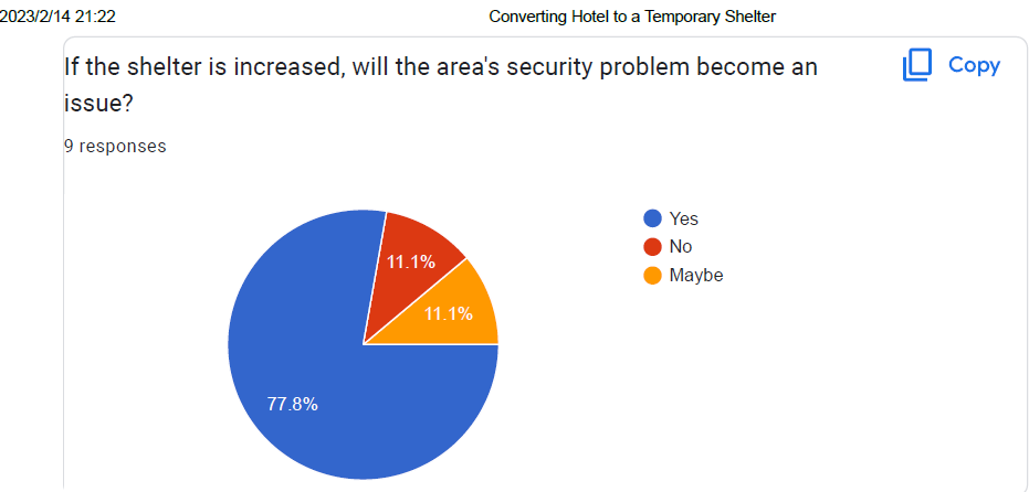 Survey Results of Safety Concerns if Shelter is Increased