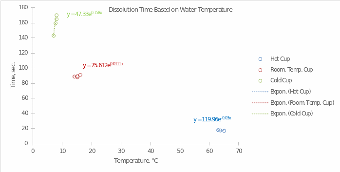 Dissolution Time Based on Water Temperature