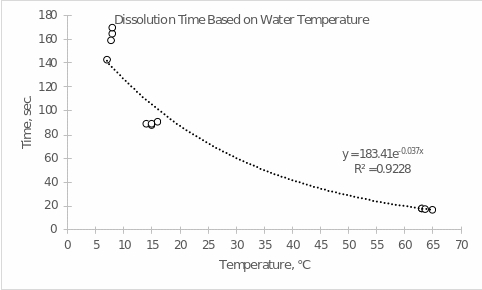 Dissolution Time Based on Water Temperature