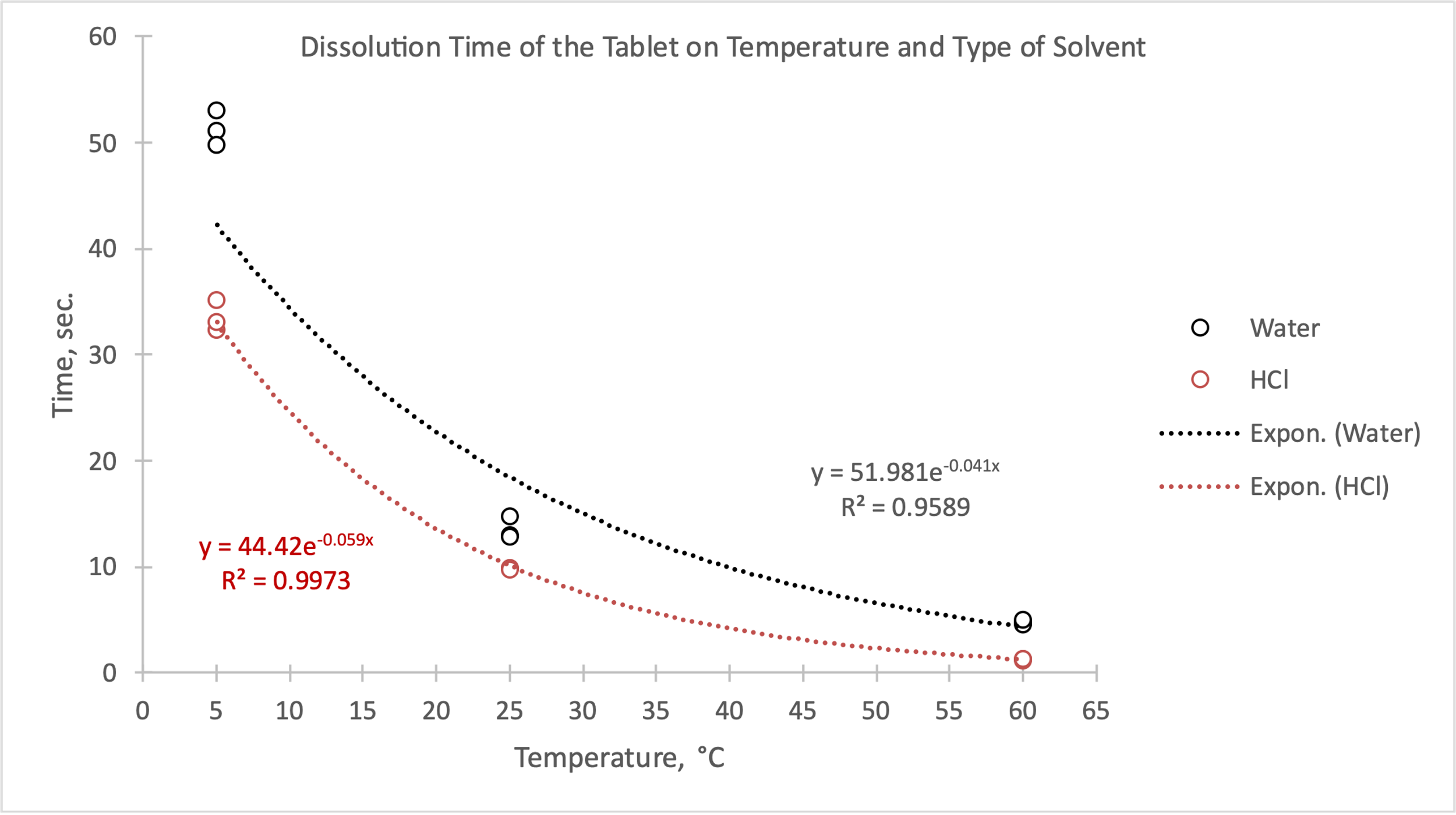 Dissolution Time of the Tablet on Temperature