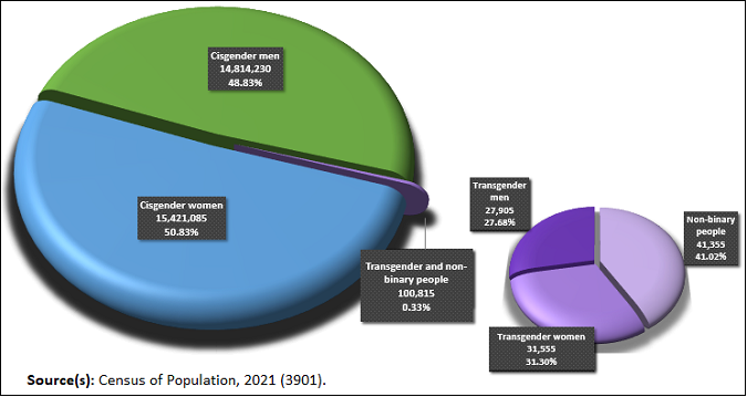 The percentage of transgender individuals 