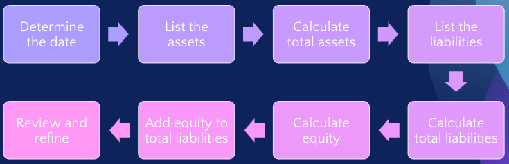 Fig. 3: Steps for Developing a Balance Sheet