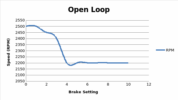 Speed Vs. Brake Setting for Open Loop