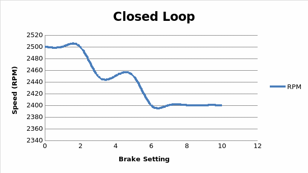 Speed Vs. Brake Setting for Closed Loop