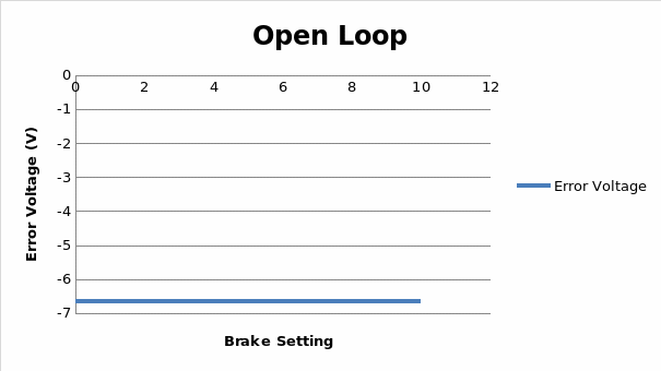 Error Voltage Vs. Brake Setting for Open Loop