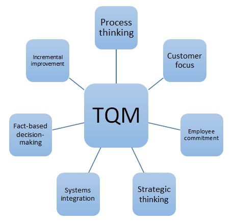 The TQM Theory 