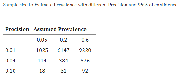 Precision Assumed Prevalence