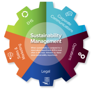 Sustainability management concept 