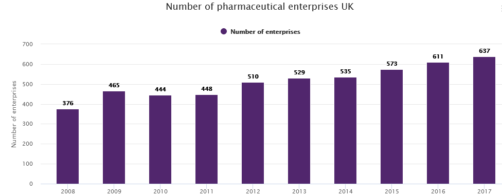 Number of Pharmaceutical industries in the UK