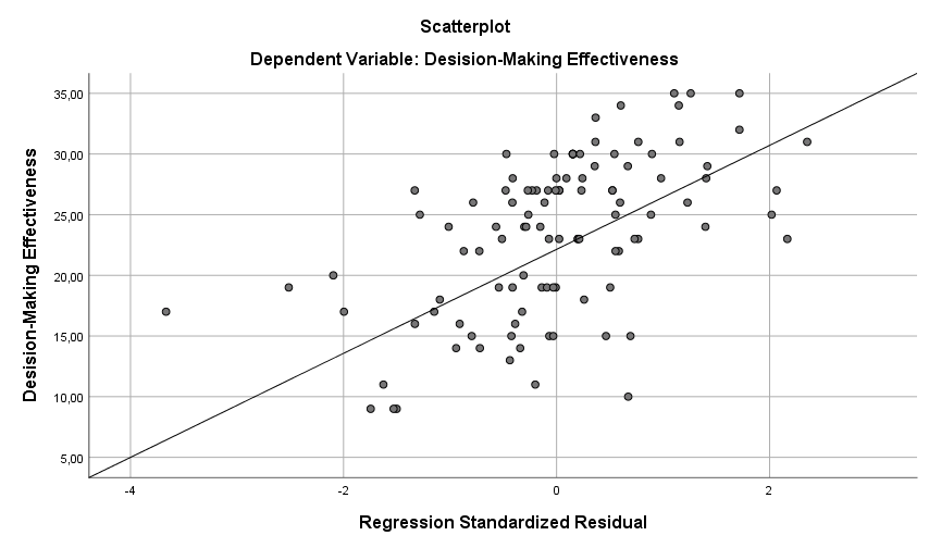 Standardised residual plot