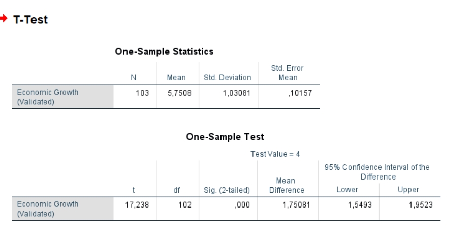 Single-Sample T-Test Output