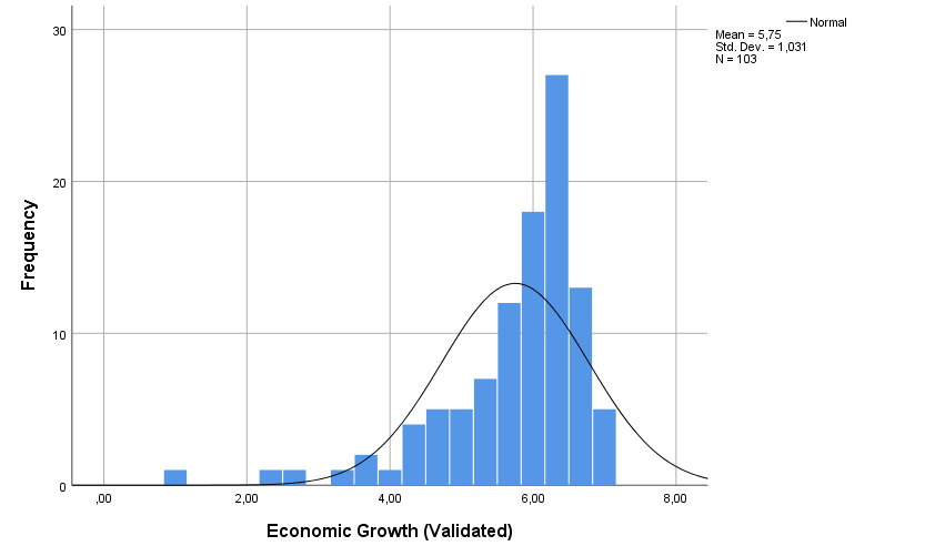 Distribution of the effect of economic growth on project management performance