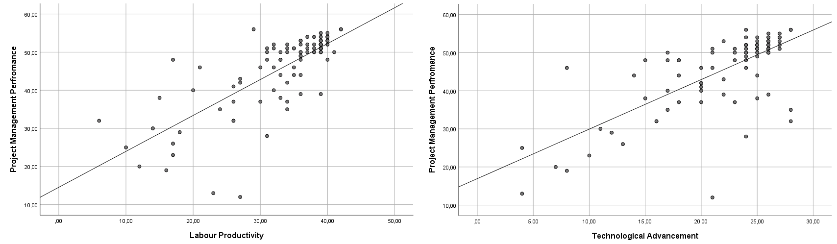Scatterplots of independent variables against the dependent variable