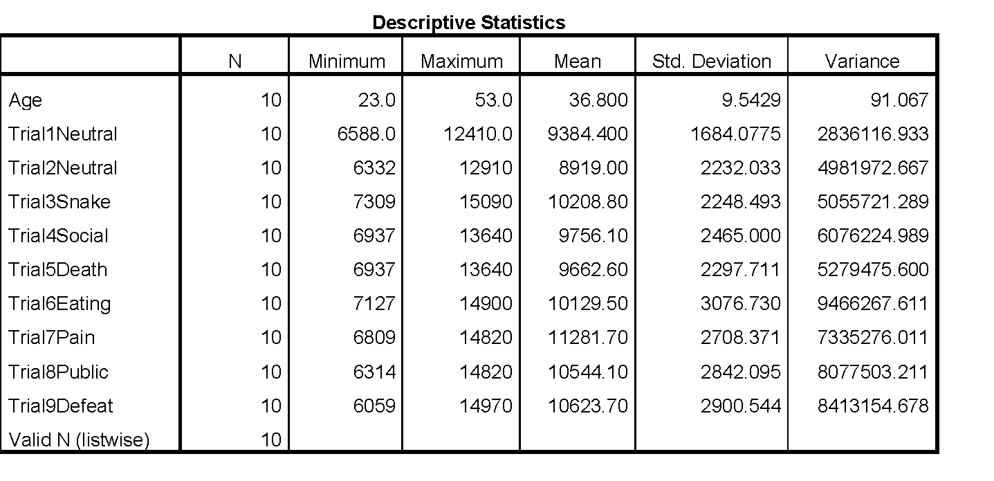 The Stroop Test Descriptive Statistics Results