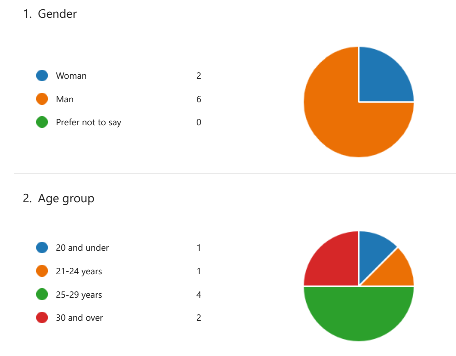 Participants demographics