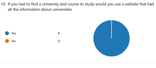  Preference for a website with all university and course information