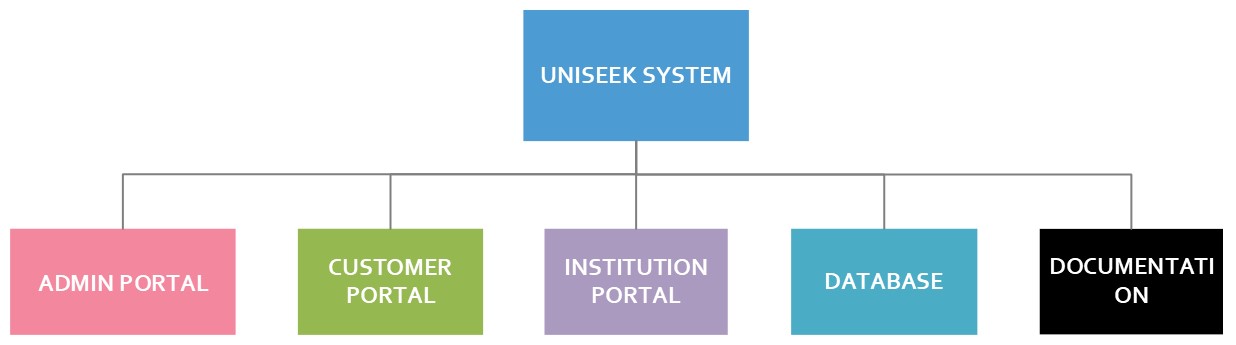 High level breaks down the structure of UniSeek’s deliverables