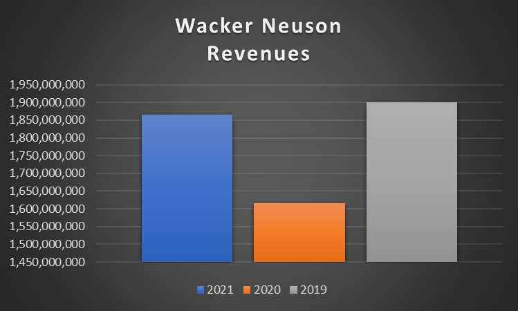 Wacker Neuson Revenues by year