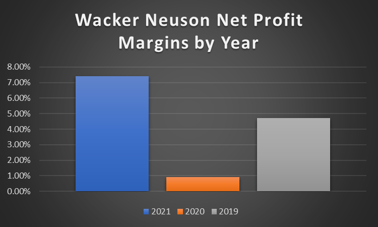Wacker Neuson Net Profit Margin