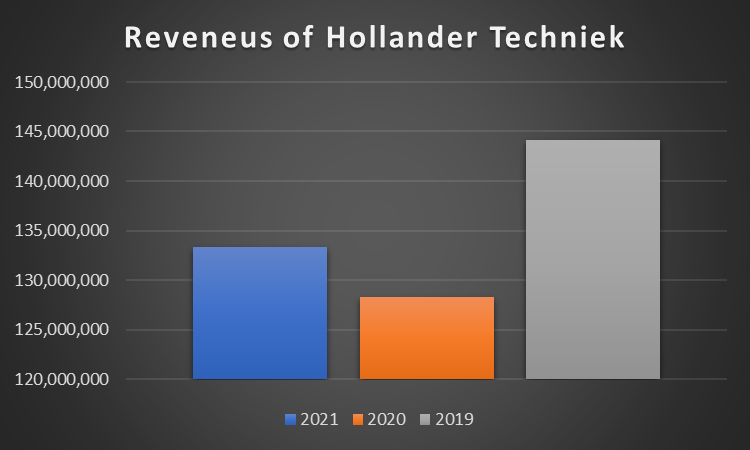 Revenues of Hollander Techniek