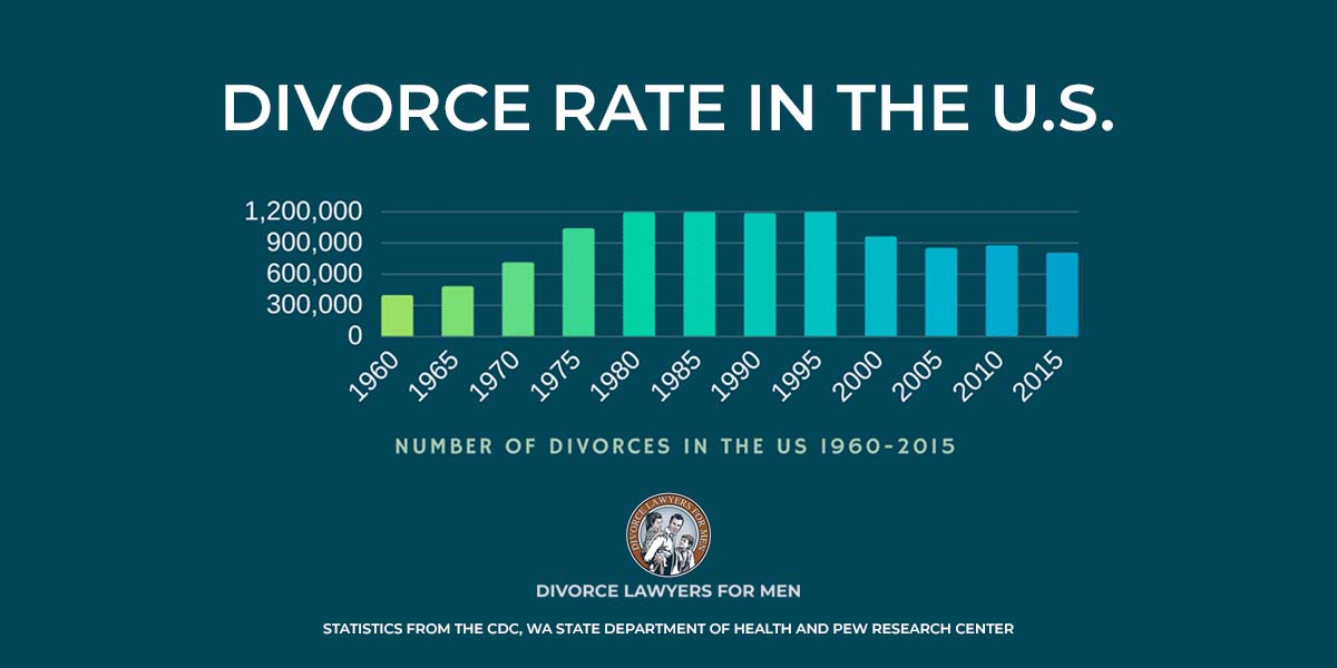 divorce rate in the United States