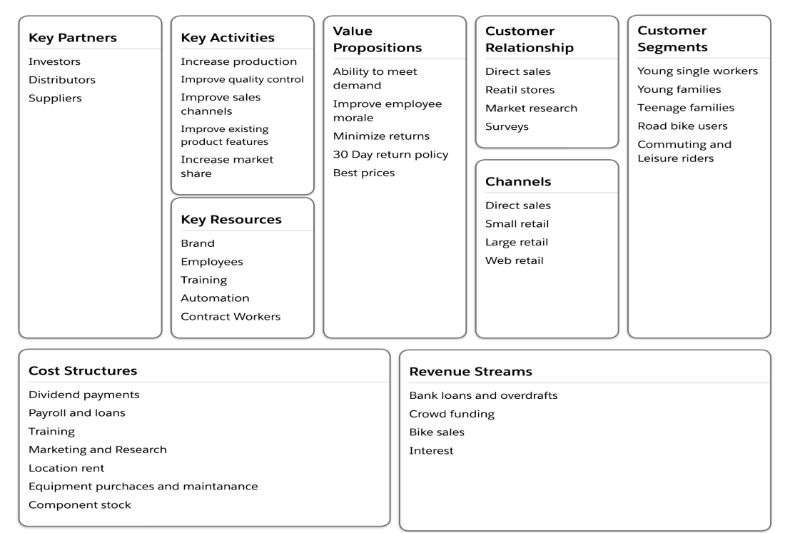 the business canvas model