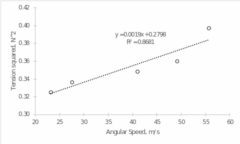 The graph of the dependence of the square of the tension on the angular velocity