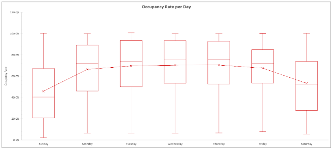 Occupancy Rates for Boxplots Depending on the Day of the Week