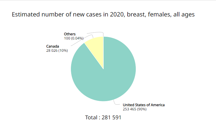 Comparing the US and Canada new breast cancer infections