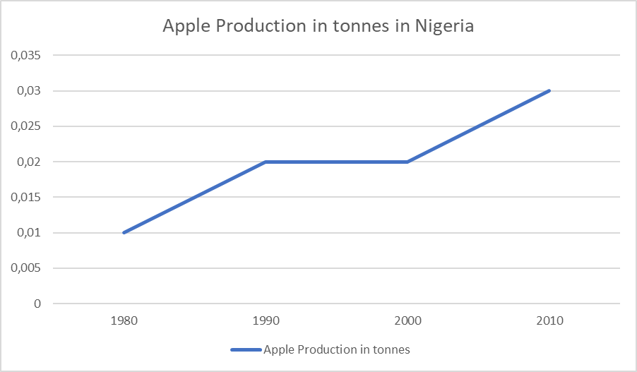 Apple Production in Nigeria