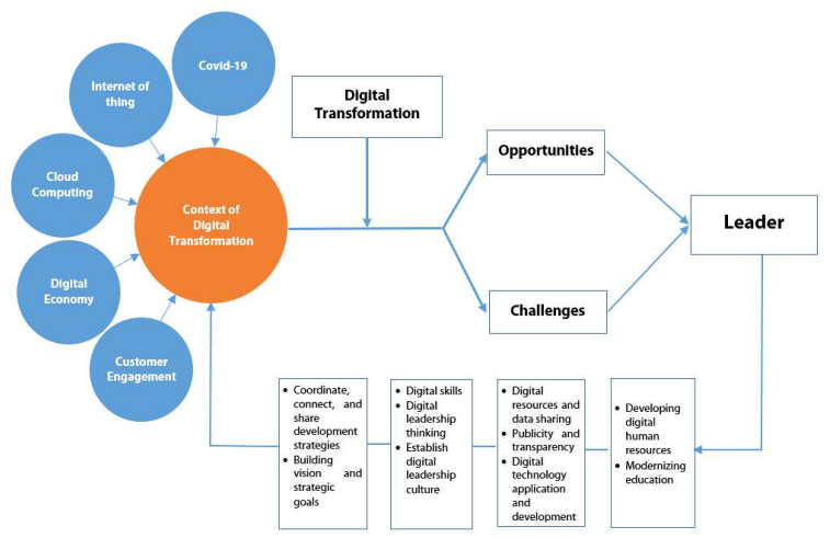 Overview chart of digital transformation impact 