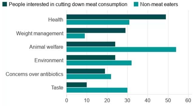 People’s Reasons for Eating Less Meat