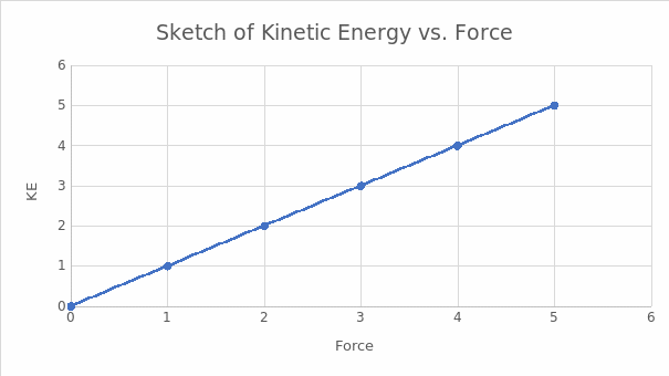 Predicted Graph of Kinetic Energy vs. Force