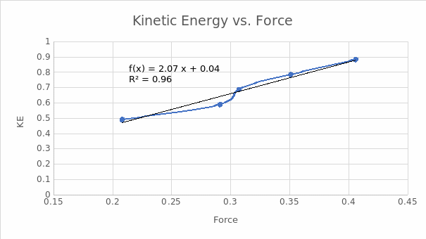 The Experimental Results of Kinetic Energy vs. Force