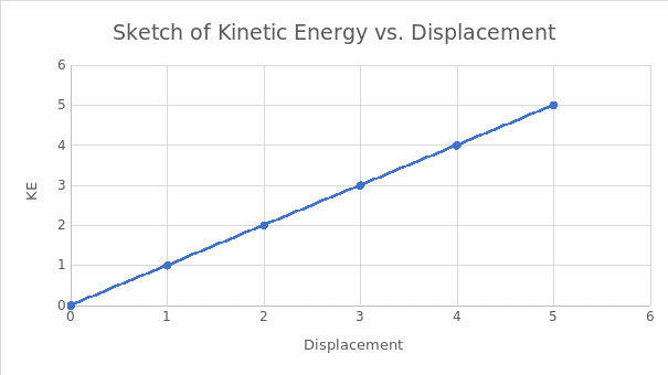 Predicted Graph of Kinetic Energy vs. Displacement