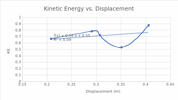 The Experimental Graph of Kinetic Energy vs. Displacement