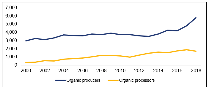 Organic Farming in Canada