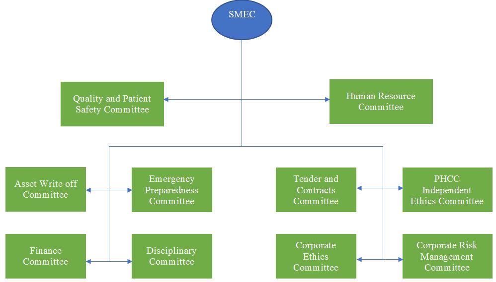 Organizational Structure of PHCC
