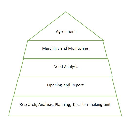 A diagrammatic representation of the stages in the selling process